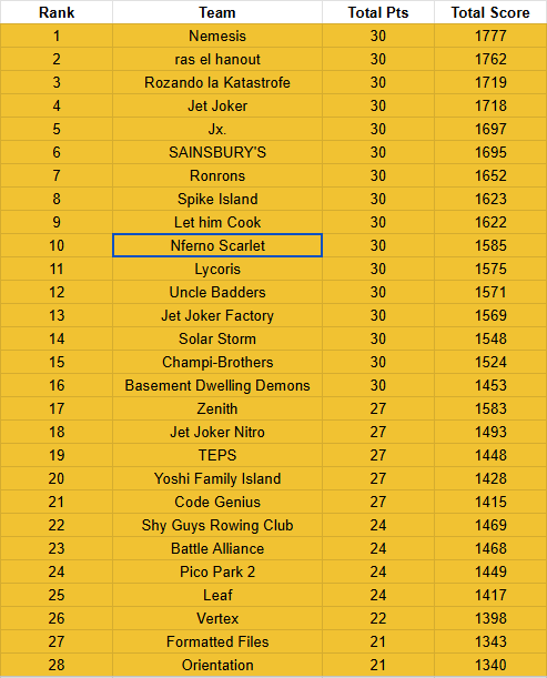CodeGeniusMK's tweet image. Code Genius termina 21º tras un 1-1-2
Code Genesis termina 29º tras un 2-2-2

Dos rosters distintos, misma mentalidad:
 consistencia, presión y puntos cada semana.

Seguimos construyendo. Esto solo acaba de empezar. 🚀
#CodeGenius #CronoLeague #MarioKartWorld