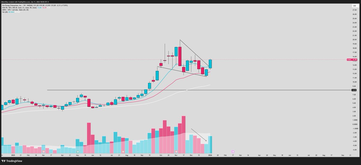 SRxTrades's tweet image. $EOSE

Pushing higher out of the big weekly wedge 

Volume starting to come back as price pushes out of the base

Battery theme really heating up

Setup for a large move to new highs.
