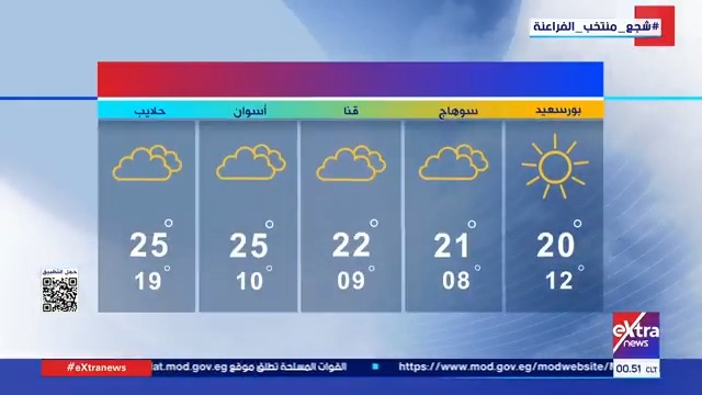 الأرصاد: تزايد فرص سقوط الأمطار على السواحل الشمالية وشمال الوجه البحري #عمرو_توفيق 