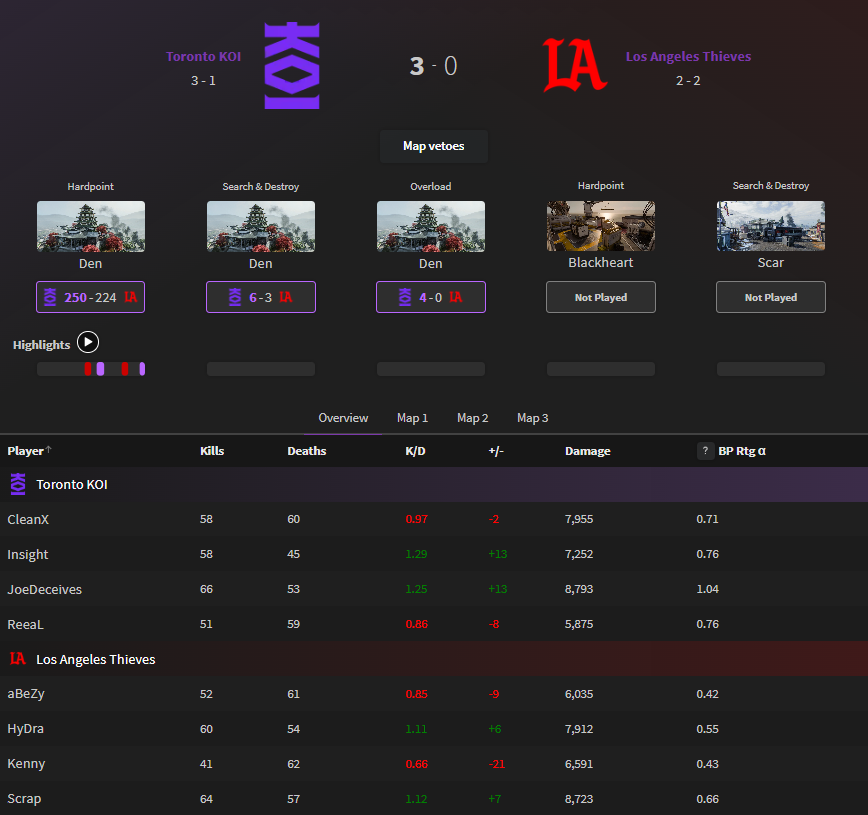 GGBreakingPoint's tweet image. CDL Major 1 | Qualifiers 2026

@TorontoKOI 3️⃣-0️⃣ @LAThieves 

Clean Sweep 🧹