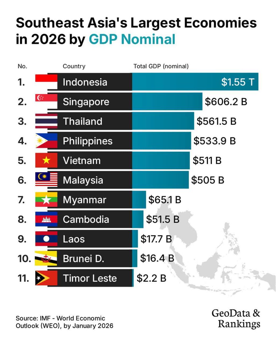 Kuda ng dds!
BAGSAK ANG EKONOMIYA ng PILIPINAS sa Pamumuno ni Bangag!

Projected 2026 na Datos BAKIT DI KAPANTAY ANG KULELAT na Timor Leste!

Propaganda ng dds mga KASINUNGALINGAN at di ginamitan ng UTAK!

Tanung?
Anu Ambag ni Inday sa Ekonomiya?

ME: COA FLAG magnegosyo ta day?