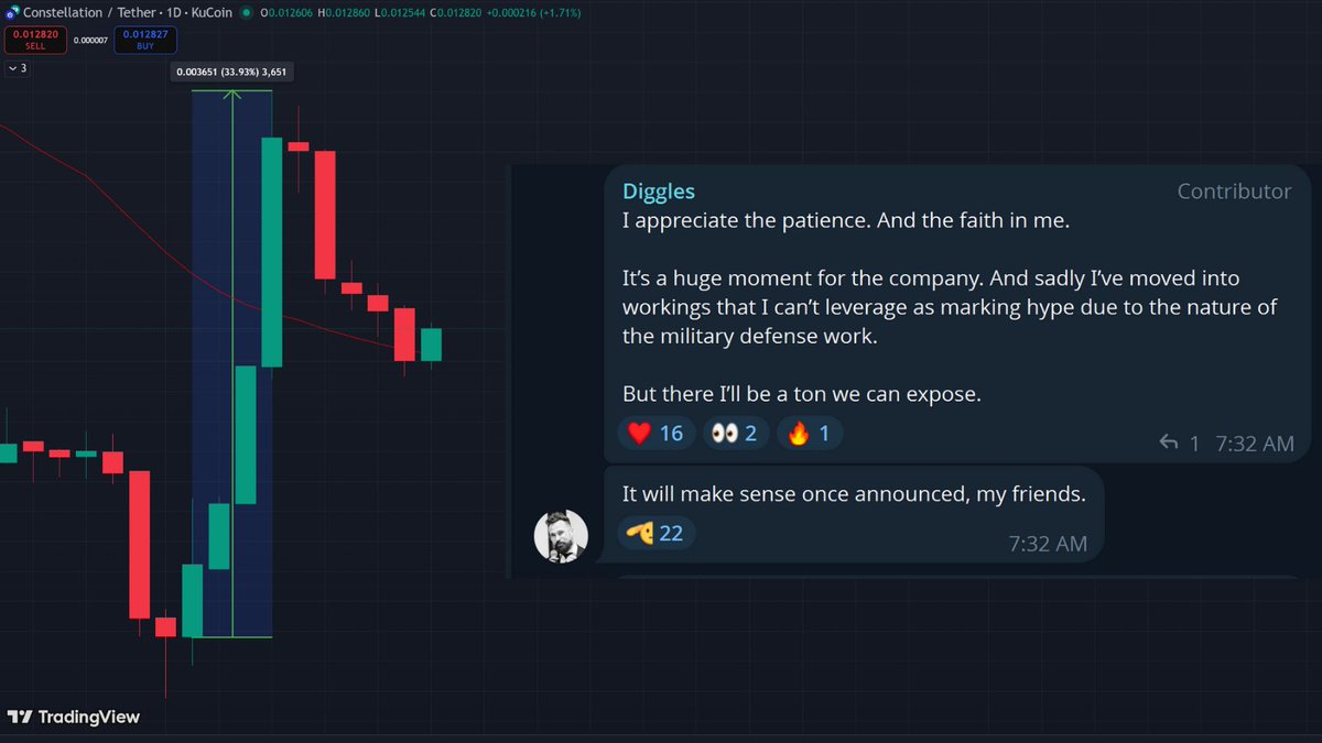 Strong Weekly Close

$DAG daily closed above the 50 MA after that perfect pullback/retest.

Bulls absorbed every dip.

This isn't random noise – it's the exact consolidation before the real move kicks in.

HGTP is absolutely primed for 2026 liftoff.

Show me another crypto with