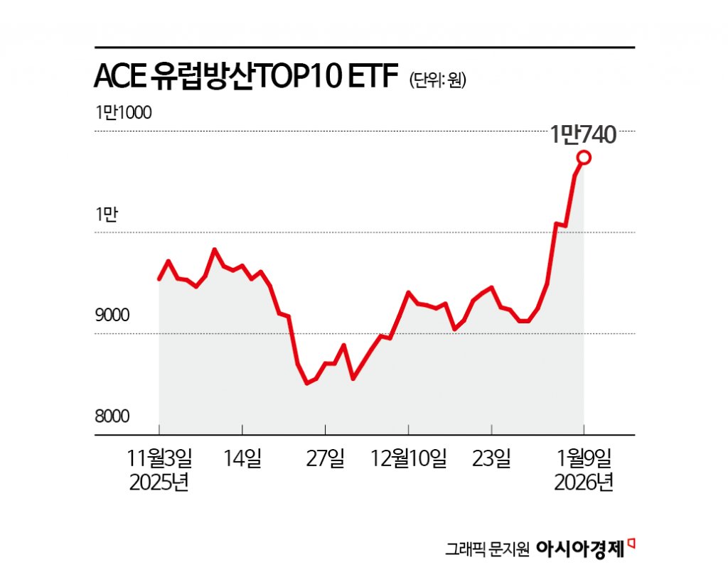 미국의 외교·안보 기조 변화와 지정학적 긴장. 유럽 내에서 스스로 방위 역량을 키우려는 움직임이 본격화되며 유럽 주식시장에서 방위산업  관련주가 다시 주목받고 있습니다. https://t.co/4K4PkwHW2q #방산 #ETF