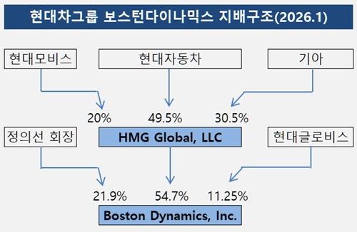 DrNHJ's tweet image. 현대차그룹 보스턴다이나믹스 지배구조

보스턴다이나믹스가 IPO에 성공한다면 가장 큰 수혜를 입는 주주는 정 회장과 현대글로비스다. 상장 과저에서 구주매출이나 상장 후 블록딜 등 지분 유동화 방안이 수월해진다. 이 과정에서 자연스럽게 현대차그룹 지배구조 개편에 필요한 대규모 현금을 마련할…