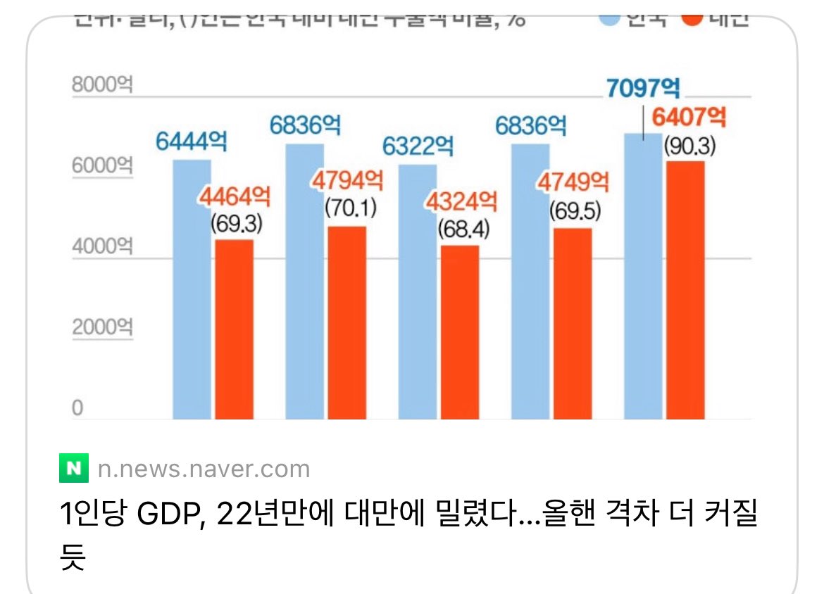 서민들 살기 팍팍한 건 대만이나 일본이나 한국이나 다 마찬가질텐데 왜 한국은 자살률이 비교도 안되게 높지.