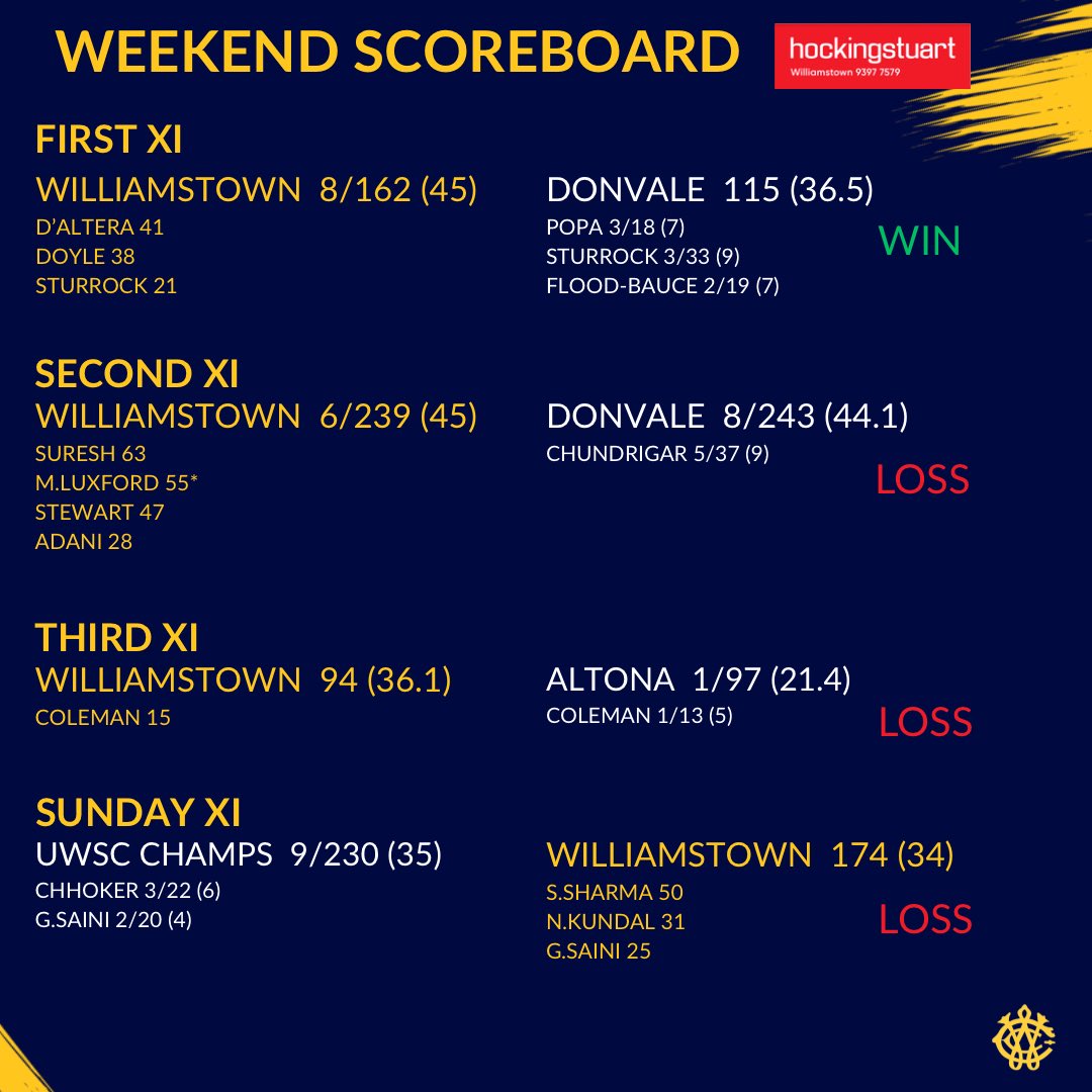 WEEKEND SCOREBOARD- It was four wins on the trot for the First XI over the weekend to kick off a good start to 2026. Big week on the training track ahead 💛💙🏏