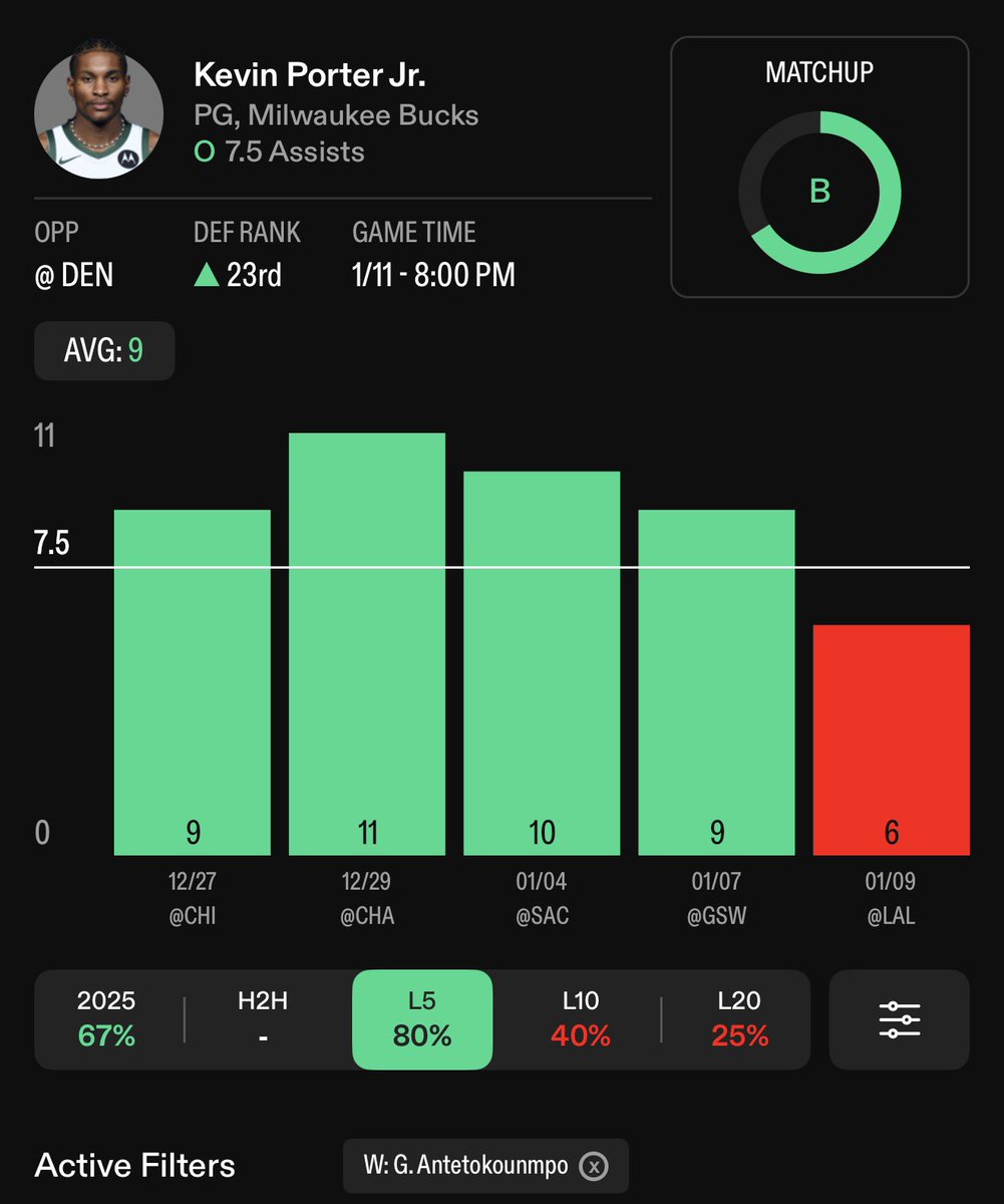 🏀 NBA Play #4

KPJ  O 7.5 ast  
(-114 FD)

80 PERCENT HITRATE 

❤️ FOR ANOTHER PLAY

-KPJ just had a down matchup vs the Lakers but he has a great bounce back spot here bs the nuggets 

-KPJ has hit this line in 4/5 away games which just happen to be teams who give up a lot of