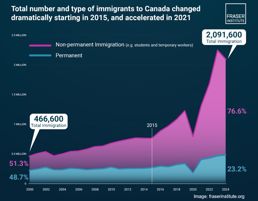 Lower immigration key to healthy country. See why mass immigration is killing Canada.

#immigrationdebate #Canada #Ontario #Toronto #Calgary #Vancouver #AIunemployment #housingcrisis #debt #socialservices #healthcare

gordcollins.com/housing/lower-…