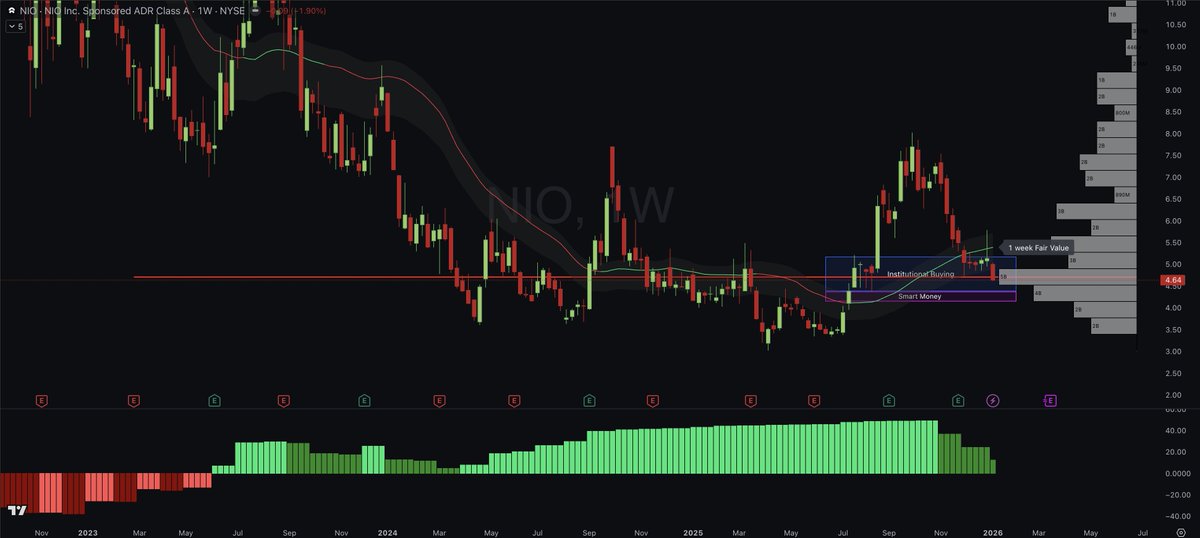 Most traders see $NIO bleeding. My system sees a new bull structure forming inside a bull cycle.

Monthly BX is bullish, and there’s a 5B share volume shelf around 4.50. 

Worst case we tag Smart Money Zone before bouncing.

I still like $10+ in the next 3–6 months.