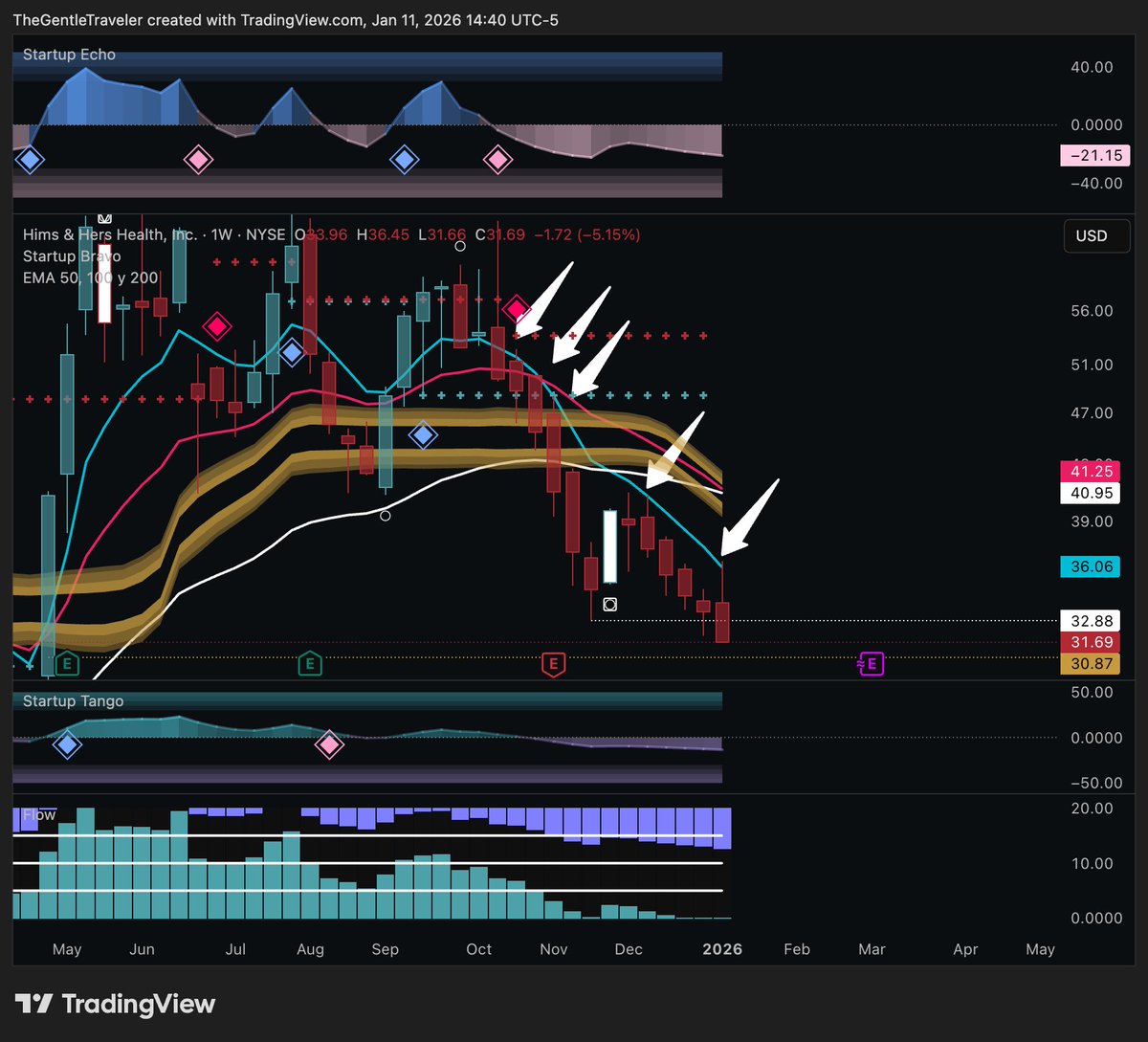 LeaderInvests's tweet image. $HIMS Weekl Update⁉️
Not much to add for $HIMS based on the chart 2 days ago.

We closed at the weekly lows and a gap fill of the $30.87 daily gap will be imminent here. Also again rejecting the weekly 8 EMA.

Next level of support will be around $25. Until $HIMS shows real…