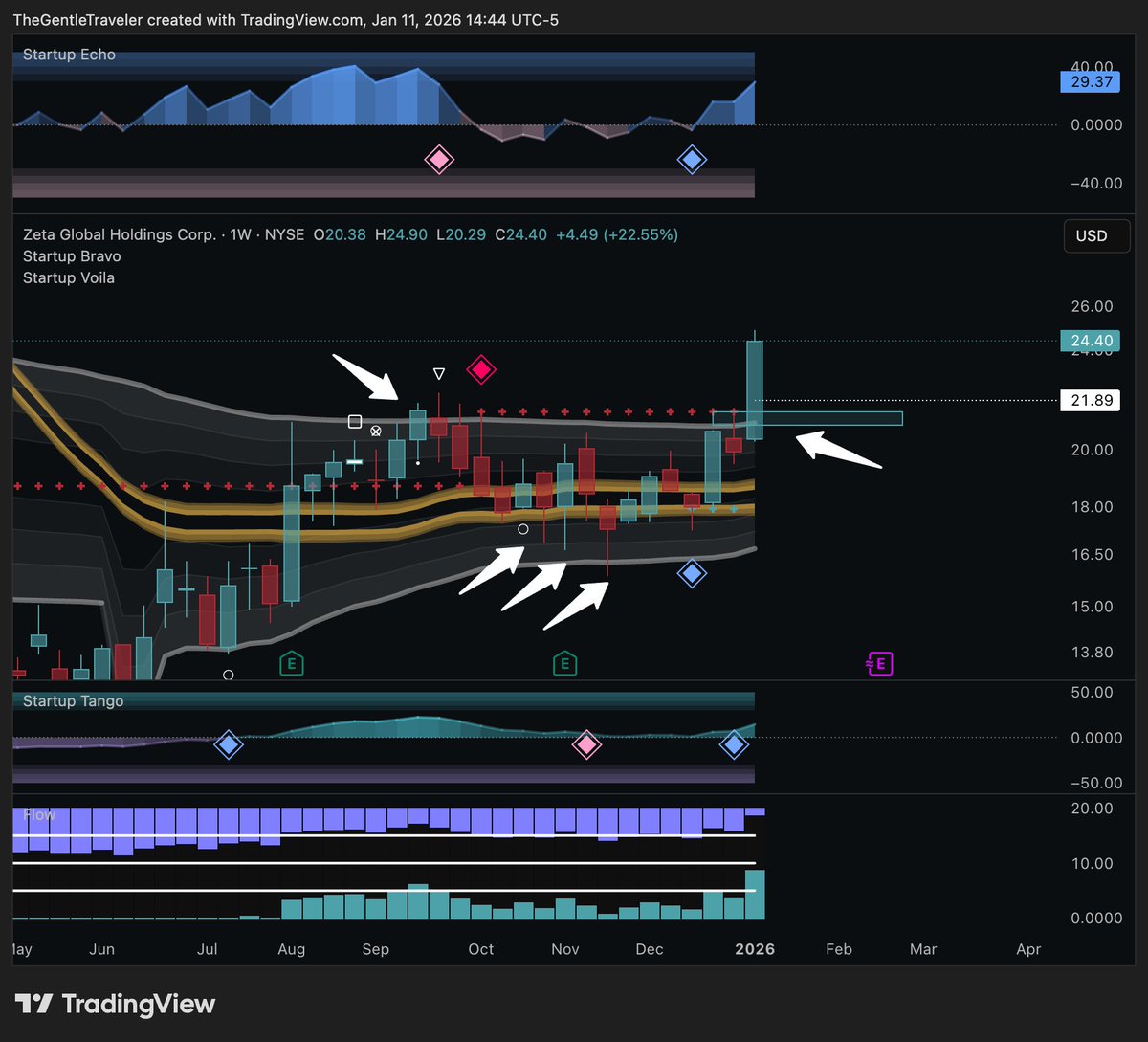 LeaderInvests's tweet image. $ZETA Weekly Update⁉️
$ZETA has confirmed a BREAKOUT here. It moved and closed above the silver and pink diamond resistance, with Triple Blue Diamonds and an increase in Whale Flow. 🔷🔷🔷

$ZETA could continue here or see a retest of the silver/ pink diamond level into support.…