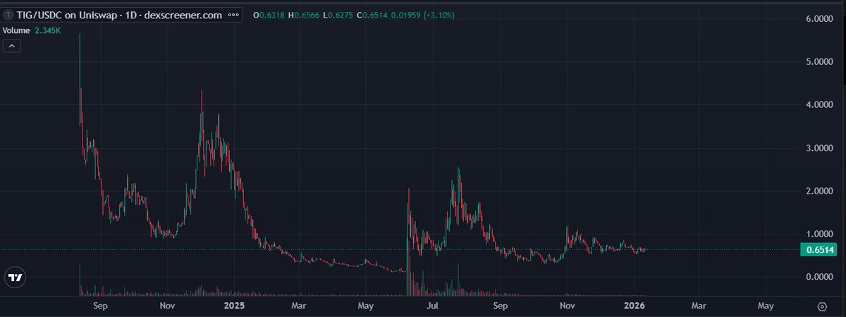 it might be in two weeks or it might be in two years, but at some point $TIG is filling that 5.6 bean wick