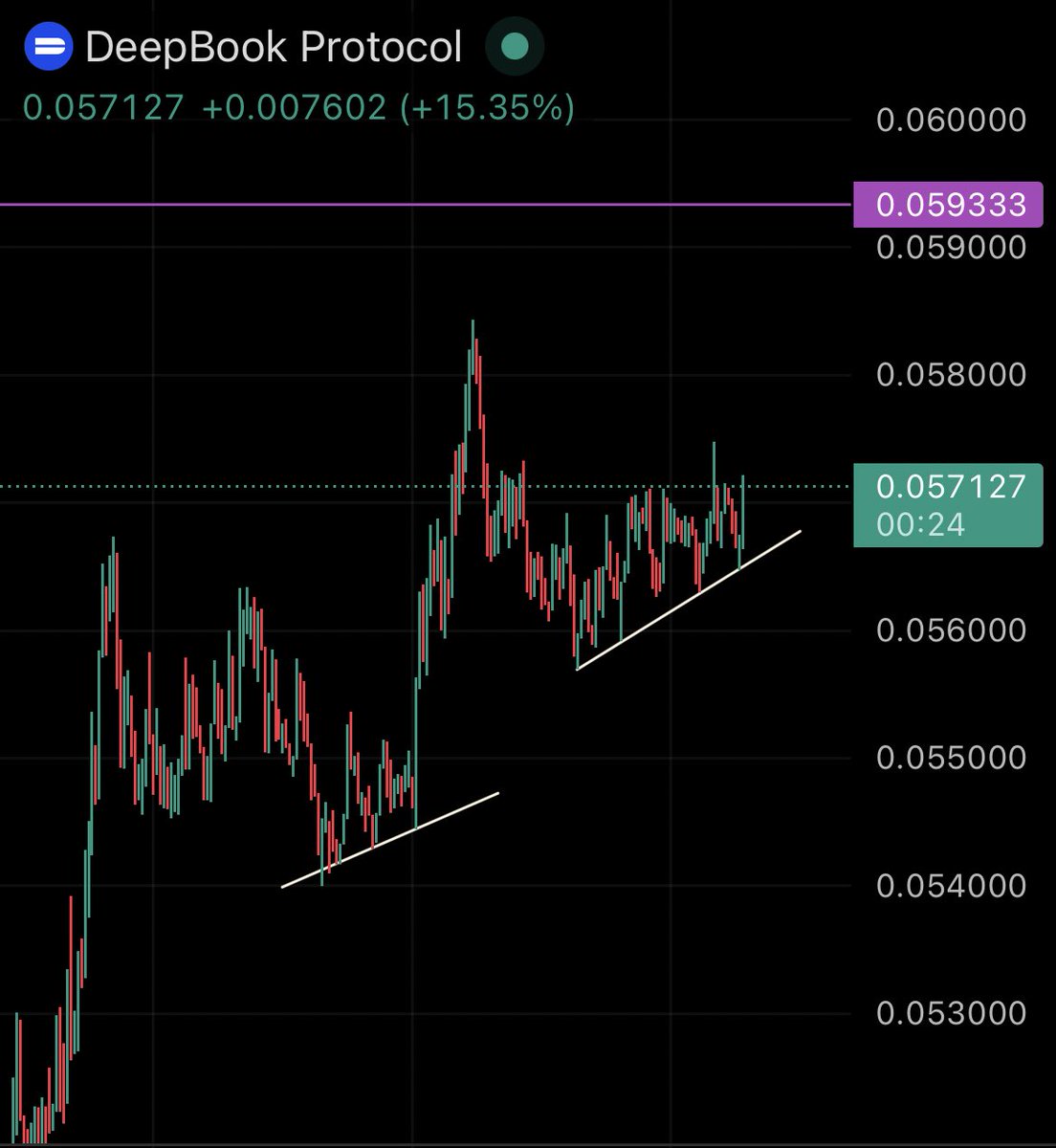 todelsui's tweet photo. $deep keeps showing bullishness 📈 https://t.co/soBw2xtZse