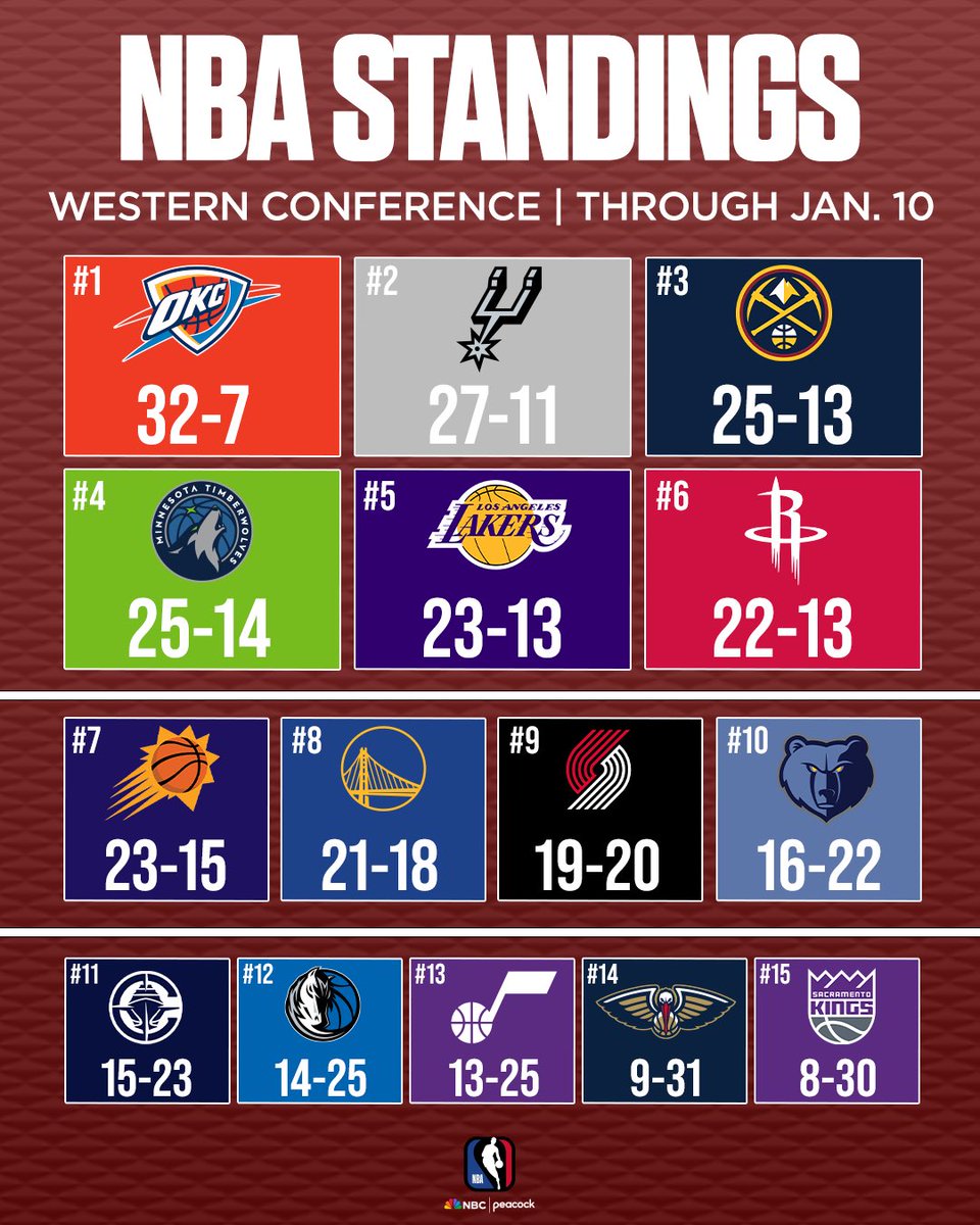 the NBA playoffs bracket is locked! : r/lakers, image size:960x1200