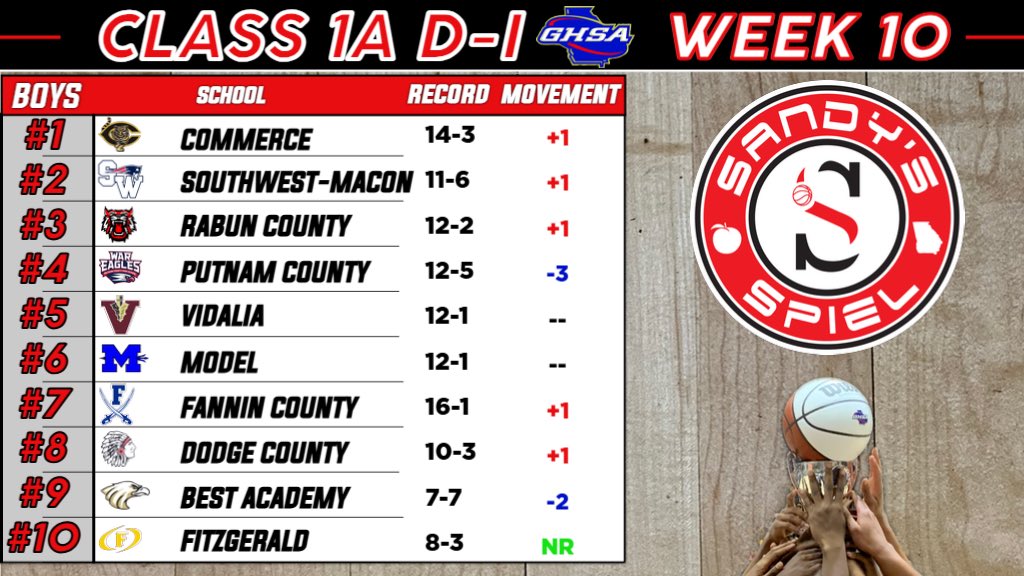 KyleSandy355's tweet image. Week 10 @OfficialGHSA Boys Basketball State Rankings

Class 1A D-I

ANALYSIS: sandysspiel.com/week-10-ghsa-b…

@CoachHardnett @_Koach @_SWHSAthletics @VidaliaAthleti1 @Vidalia_Indians @Coach_BrantleyS  @cwicksmith