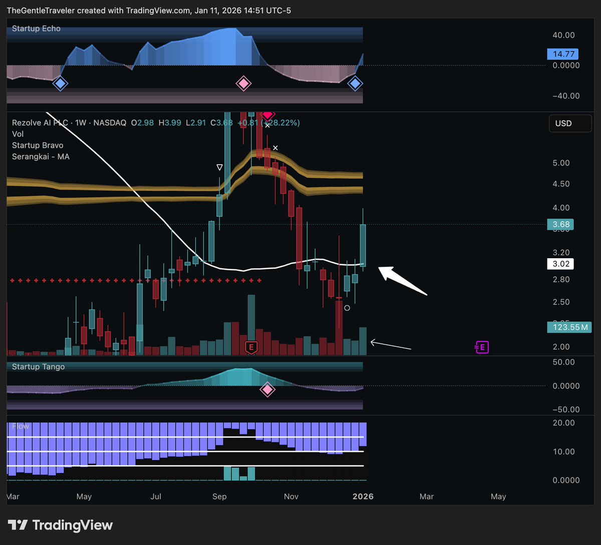 LeaderInvests's tweet image. $RZLV Weekly Update⁉️
$RZLV has seen quite a big move UP so far this year. Nearing +40% YTD. On the weekly it CONFIRMED it's first Blue Diamond on the weekly here.

Next to that it also regained the weekly 50MA, but got stuck at the weekly 50EMA, this one sits at $3.86. 

Overall…