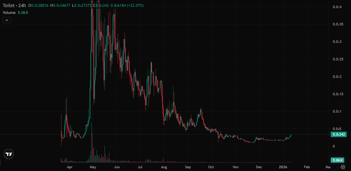 c_mat1988's tweet image. It's a fucking flush to the upside #LFF $Toilet Dust on $SUI