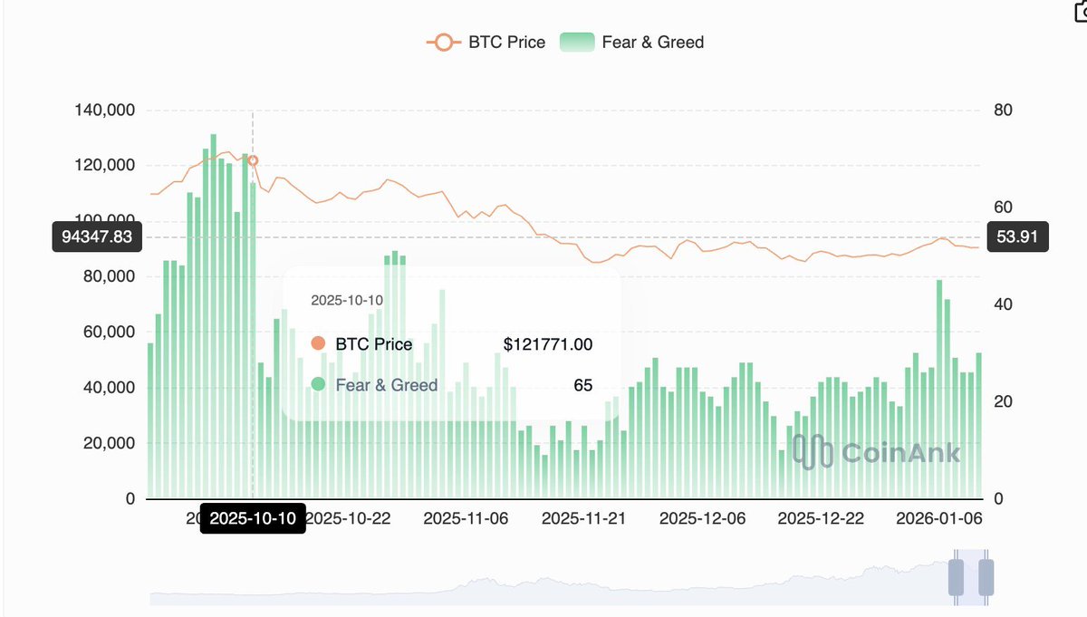 the Fear & Greed index is trending since October around 30 or below. guess  what happens when extensive and prolonged fear disappears...