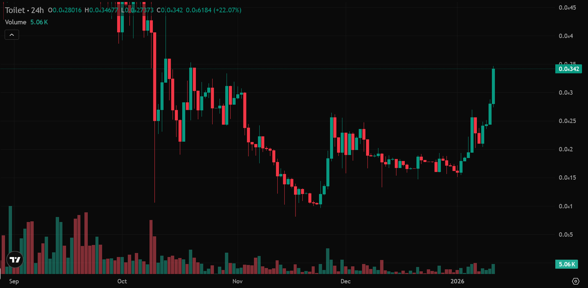 c_mat1988's tweet image. It's a fucking flush to the upside #LFF $Toilet Dust on $SUI