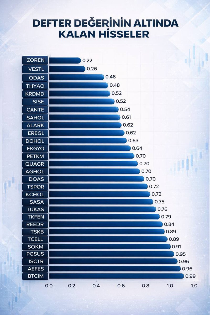 🔘Defter değerinin altında kalan hisseler 

#xu100 #xu50 #xu30 #endex #bist100