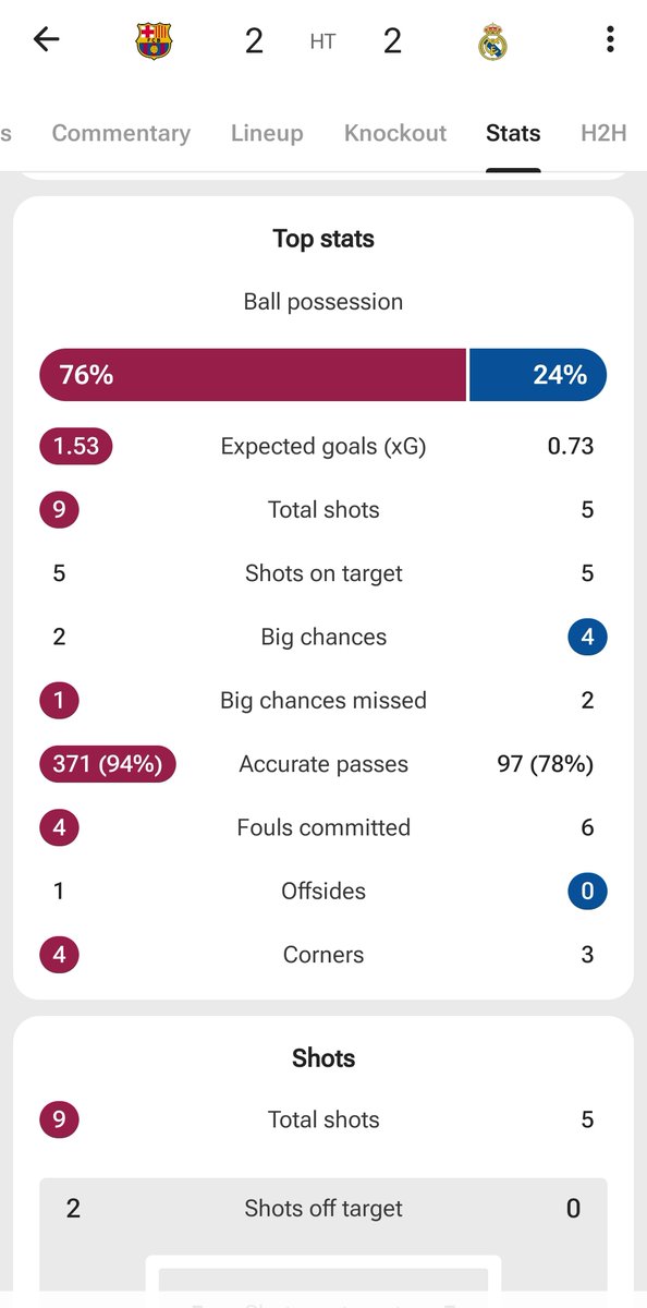FOBSVR's tweet image. BAR Vs RMA

Real very lucky to be level

Barca has so much control and carves them apart so easily

But very vulnerable on the counter

Madrid collapsing into a back 5 with Valverde dropping but that reduces the amount of pressure on the ball allowing Barca to play through them