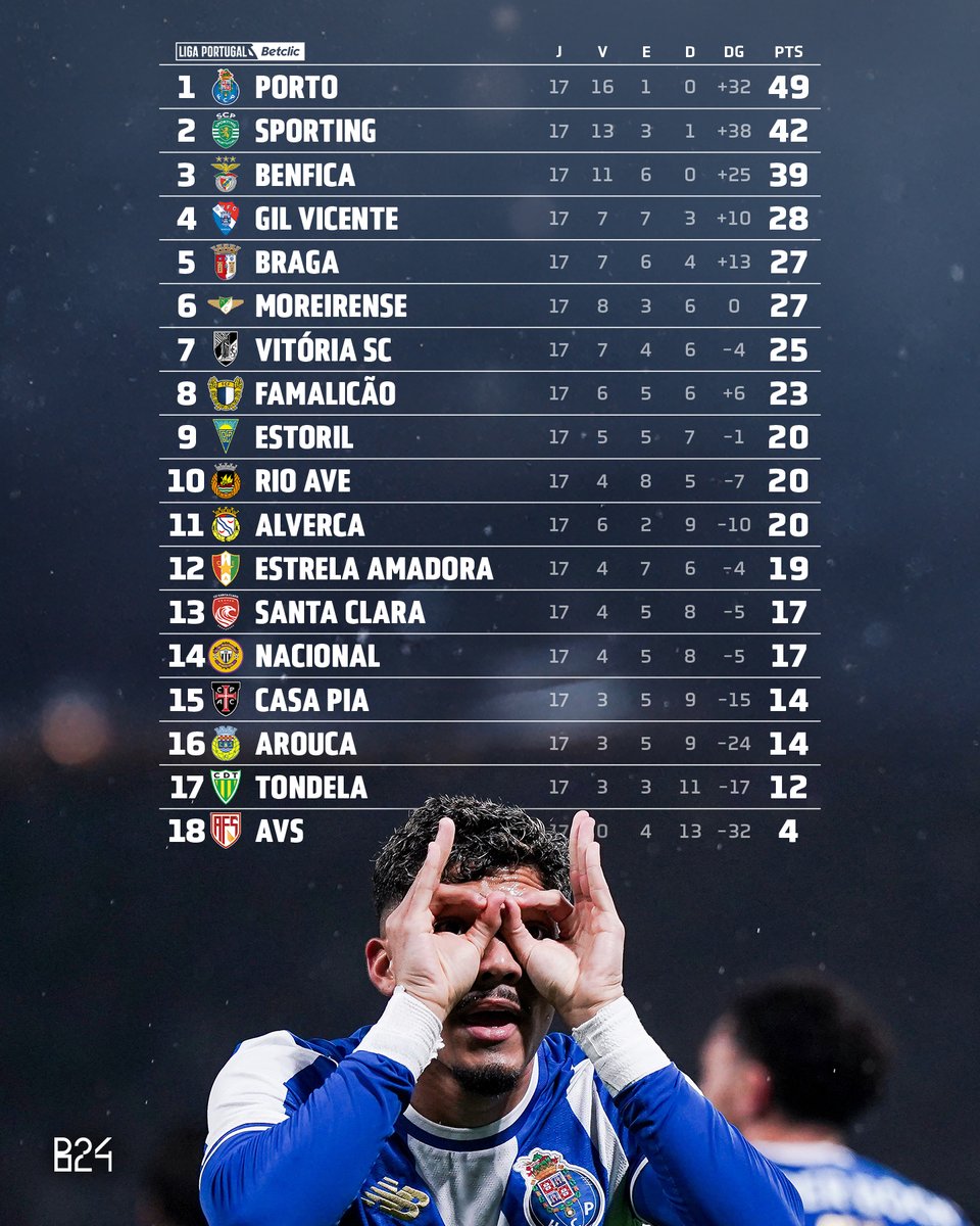 Terminada a primeira volta... 📊