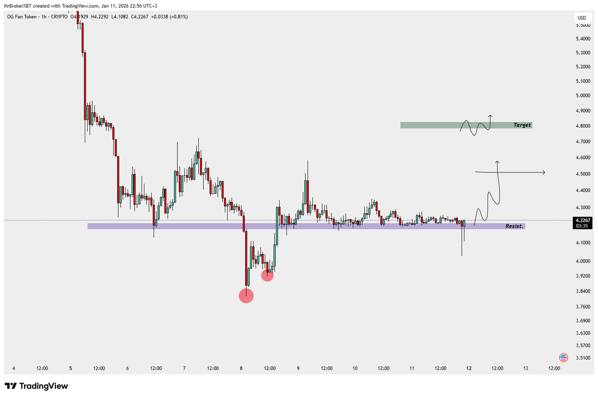 #OG $OG 

Grafik üzerinde göstermek istedim, stop mor bölge altı kapanış. Manuel değil, alarmlar açık.