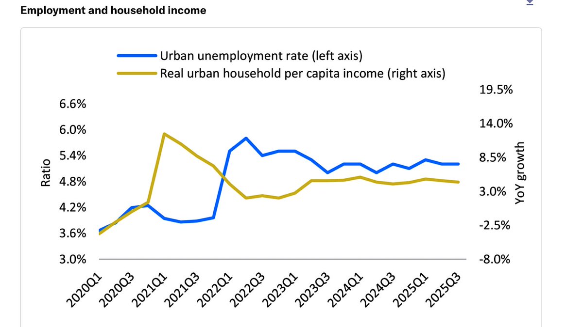 MoHossain's tweet image. New Economist briefs: real wages have largely recovered and risen for many low earners since 2021, yet groceries, electricity and housing—especially in big cities remain costly, keeping affordability a potent political issue.

⬇️
How WFH/managers’ city reconcile the realities?