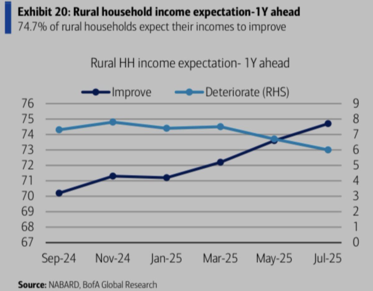 MoHossain's tweet image. New Economist briefs: real wages have largely recovered and risen for many low earners since 2021, yet groceries, electricity and housing—especially in big cities remain costly, keeping affordability a potent political issue.

⬇️
How WFH/managers’ city reconcile the realities?