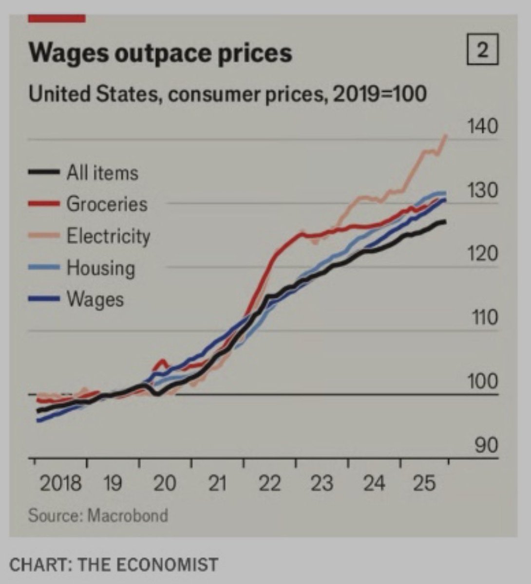 MoHossain's tweet image. New Economist briefs: real wages have largely recovered and risen for many low earners since 2021, yet groceries, electricity and housing—especially in big cities remain costly, keeping affordability a potent political issue.

⬇️
How WFH/managers’ city reconcile the realities?