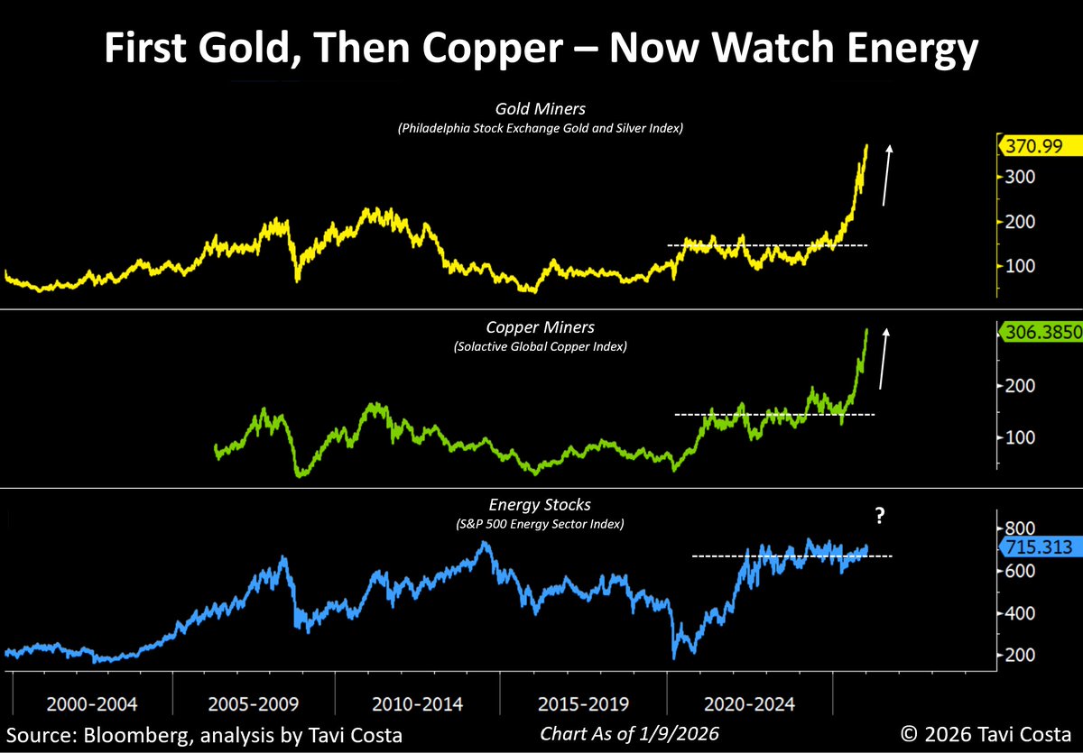 TaviCosta's tweet image. The next leg higher in energy stocks could be explosive.

This chart speaks for itself, yet investors continue to treat commodity moves as isolated events.

That’s not my view.

These dynamics are deeply interconnected, and energy appears next in line.