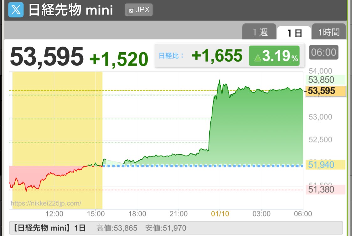 高市が解散総選挙の方向ってニュースが流れた途端に日経先物は1000円以上あげたからな。 火曜日は爆上げ確定。今後もしばらくは上げ相場が続きそう。