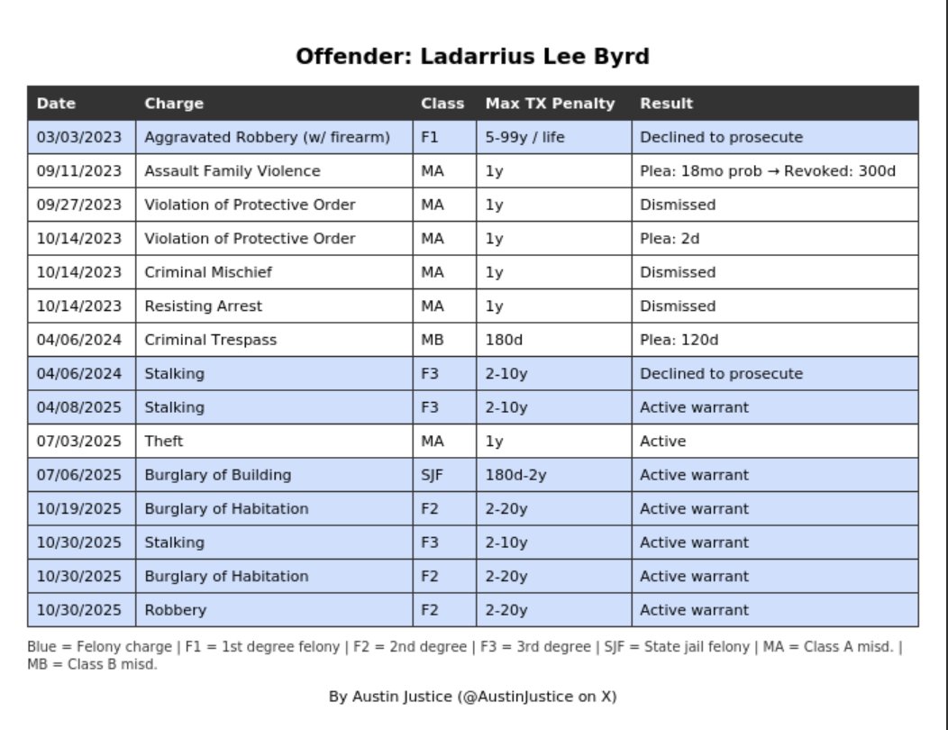 AUSTIN MAN grabs two bottles of high-end tequila from a store employee's hands, smashes them on the floor, and struts out bragging "you didn't catch me stealing earlier today." His buddy films the whole thing, laughing at the staff.

Ladarrius Byrd came back to Twin Liquors weeks