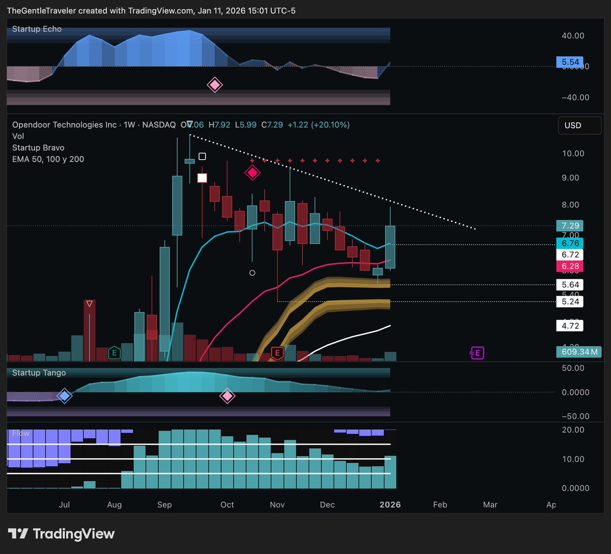 LeaderInvests's tweet image. $OPEN Weekly Update⁉️
Break this trend line and $10 could follow fast. The weekly hasn't confirmed a Blue Diamond yet. But we can see both on the daily and weekly a STRONG increase in Whale Flow. And the daily with Triple Blue Diamonds moving strong. 

Gap at $6.72 could get…
