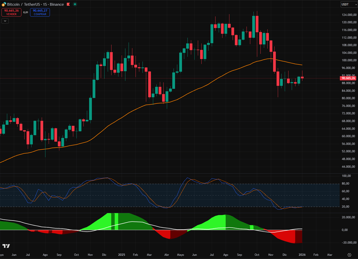GranMag0's tweet image. $BTC 1W

En 5 horas cerramos la novena vela semanal por debajo de EMA50 👀 

Los indicadores nos proyectan para el Q1 2026 al menos, una prueba a la EMA50 (zona 97k - 102k) 📈 

Tengan paciencia. Llegará.