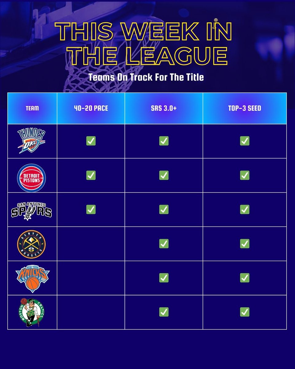 Teams on track for the title. 

90% of title teams have won 40 games before 20 losses. 

Every team in the last 30 years has had an SRS of 3.0 or higher (point diff vs. SOS). 

Only two champs with a seed lower than 3rd.