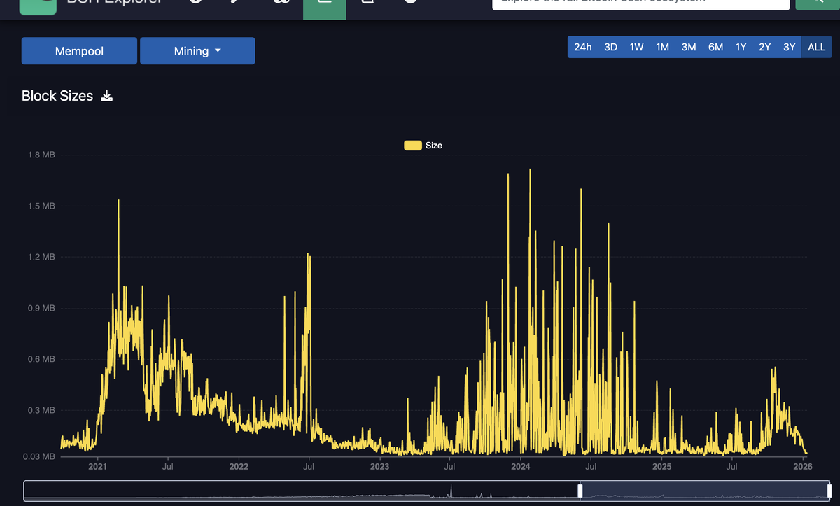 1 thing BCH critics have right is our persistent inabiity to  generate+sustain on-chain tx vol. Low value 