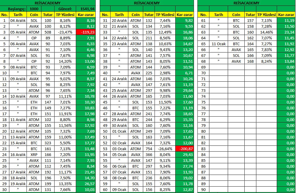 Kriptocum4's tweet image. 1000$ kasam 1541$ oldu %50 büyüdü
890$ düşmeseydi şuanda 2 K geçmiştim hedefim 5 BİN sonra 10 bin 50 Bin 100 bin sonra 1m dolar🔥
BU sefer başa dönmek yok :)
Ben susayım Yorumlar konuşsun bu arada bütün işlem setuplarımı ana Telegram kanalımda paylasıyorum beklerim herkesi