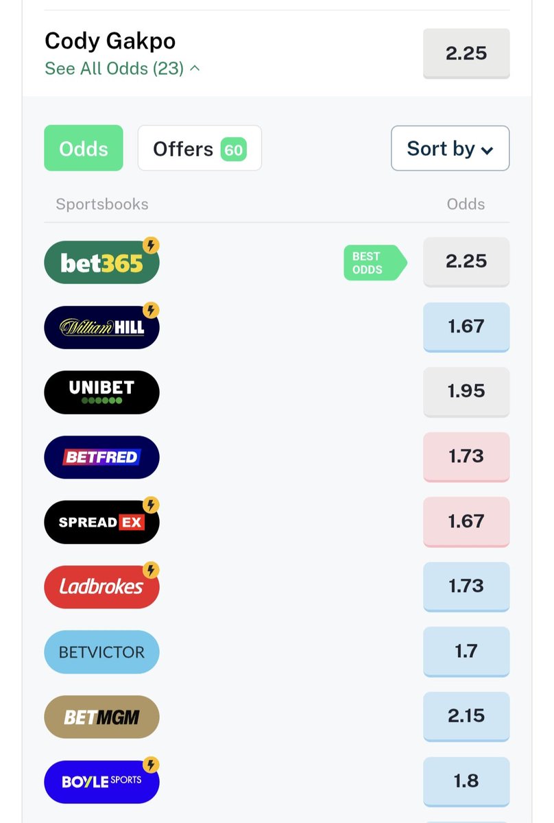 BetsConStats's tweet image. Monday 12/1/2026

Great value opportunity in my eyes, especially with SuperSub+.

ANYTIME GOALSCORER - CODY GAKPO vs Barnsley

Odds: 2.25

I think these odds provide excellent value. Please read the third and fourth photo for the full breakdown!