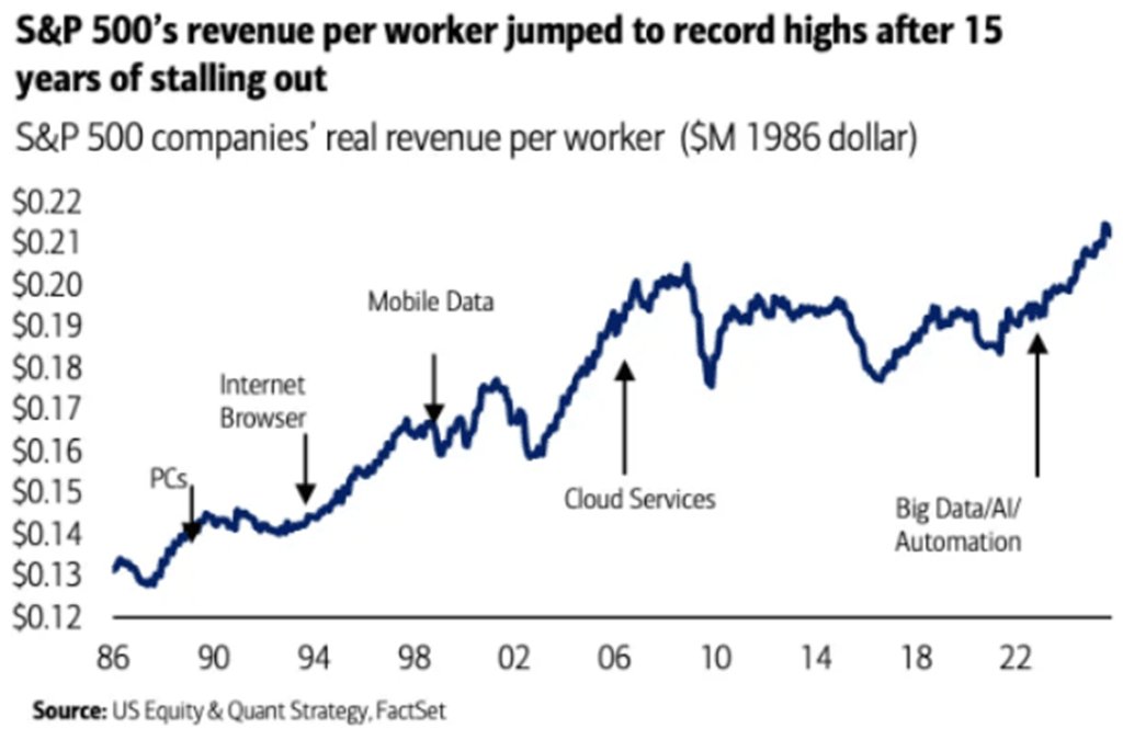 RyanDetrick's tweet photo. I know this one already made the rounds (I think @SamRo was the first to share it), but it could be an early leader for chart of the year.

S&amp;P 500 real revenue per worker is the highest it has ever been. https://t.co/2iYsKWYCEo