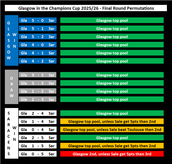 Remaining permutations for <a href="/GlasgowWarriors/">Glasgow Warriors</a> in this season's <a href="/ChampionsCup/">Investec Champions Cup</a> pool stages: