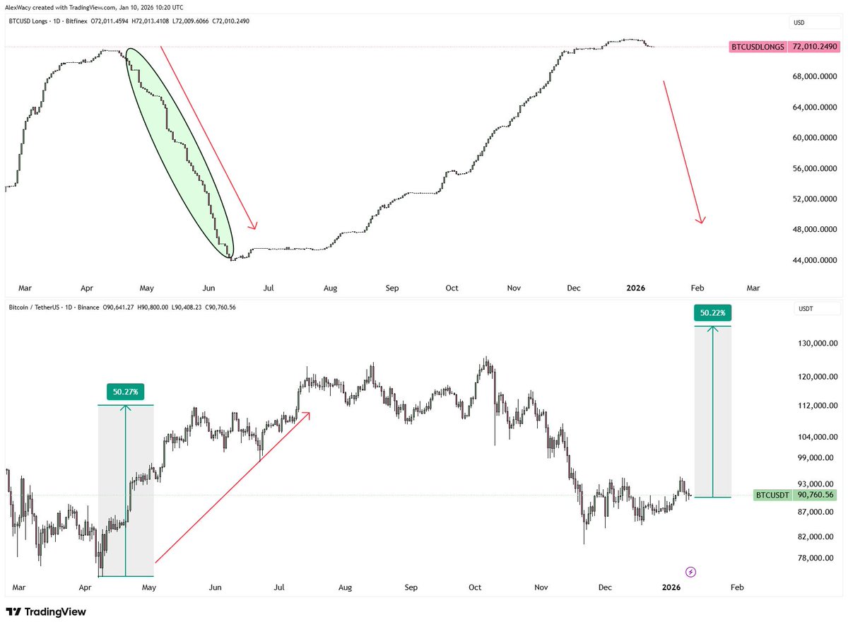 CryptosR_Us's tweet photo. BTC WHALES ARE DOING SOMETHING STRIKING -- AND IT PRECEDES BIG UPSWINGS

New on-chain data shows #Bitcoin whales are exiting leveraged long positions in a pattern we’ve seen before previous all-time highs.

Instead of dumping into weakness, large holders are cutting leveraged exposure early and rotating into safer balance-sheet positions -- the same behavior seen before past major rallies.

When whales trim longs methodically rather than panic sell, Bitcoin historically follows with a strong impulse up once selling pressure is absorbed.

Watch the behavior -- not just the price.

📸 AlΞx Wacy