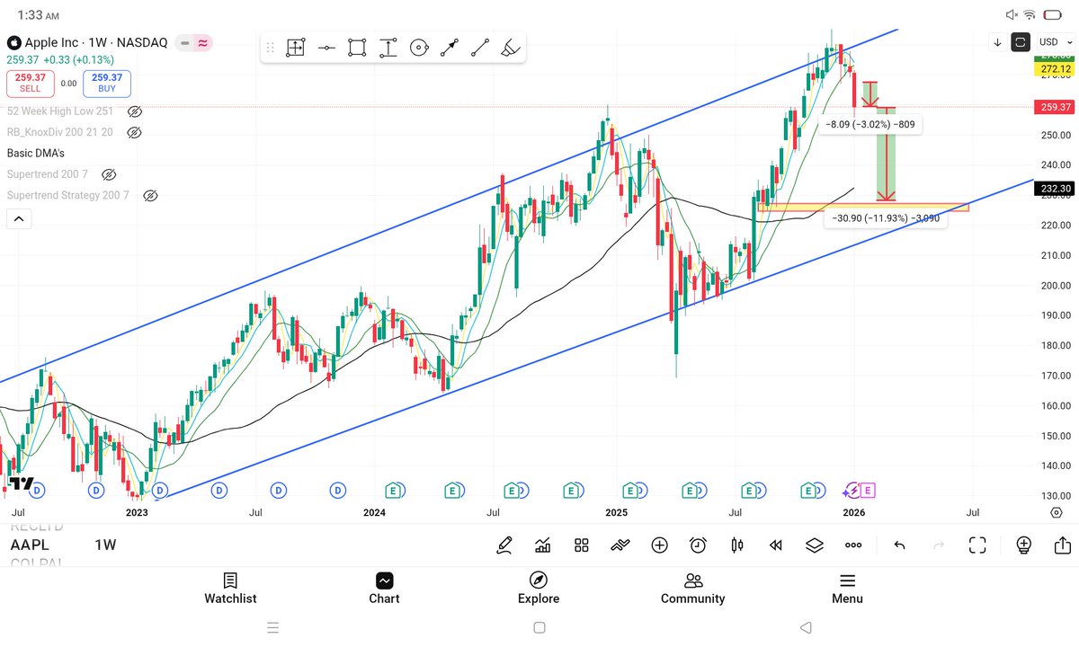 🚨🚨USA INVESTORS STAY CAUTIOUS FOR $AAPL 🌴🌴STOCK NAME: APPLE (#AAPL , $ AAPL ) 🚨🚨SELLING PRESSURE RECOMMENDATION : STOCK MAY FALL 12% IN UPCOMING  WEEKS . ➡️➡️ NOTE : ON 18 NOVEMBER I