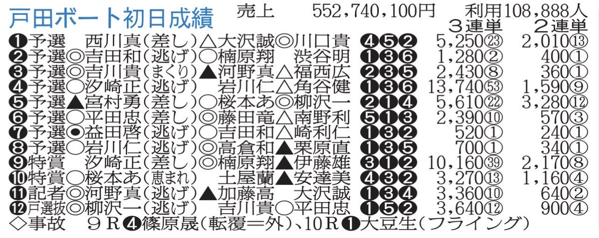 荒天🌀は売上を上げる⁉️ 短期決戦初日売上✨5億5000万✨ 🎍正月