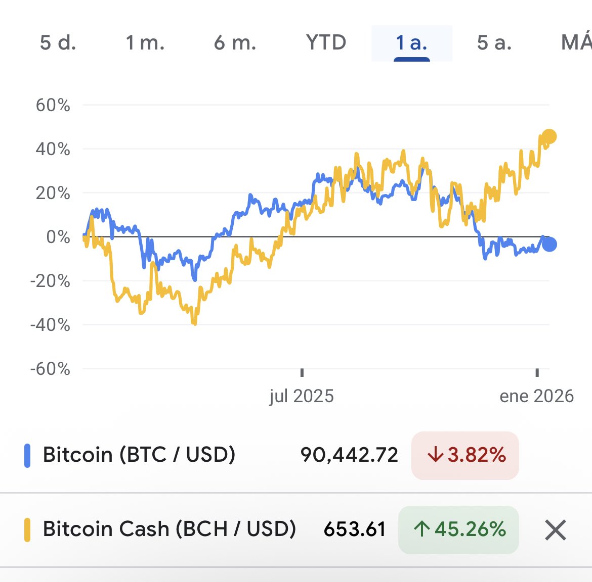 Quien está siguiendo el desempeño de Bitcoin Cash ?
