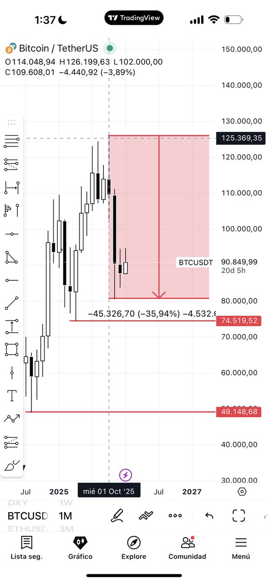 danicryptoo7's tweet photo. 🧠🔥 BITCOIN NO CAYÓ POR SER DÉBIL… CAYÓ POR SER JOVEN 🔥🧠

Cada vez que Bitcoin corrige 📉 aparece el mismo ruido: “ya se acabó”, “falló”, “era una burbuja”.
Pero ese discurso parte de una comparación totalmente equivocada ❌.

📊⚖️ BITCOIN ≠ S&P 500
No tienen la misma edad ⏳, no tienen el mismo market cap 💰, no tienen la misma historia 📚 ni el mismo nivel de regulación 🏛️.
El S&P 500 es un gigante maduro 🐘: décadas de capital institucional, reglas claras y flujos constantes.
Bitcoin, en cambio, es joven, salvaje y en plena construcción 🐺⚡.

🌪️ LA VOLATILIDAD NO ES UN DEFECTO
Es una característica 🔑.
En los activos jóvenes, la volatilidad es el precio del crecimiento 🚀.
Sirve para limpiar excesos 🧹, barrer apalancados 💥 y sacar del juego a los impacientes 😵‍💫.

🌡️😴 WALL STREET NO CAYÓ PORQUE NO HABÍA MIEDO
El VIX se mantuvo bajo 📉➡️ calma.
Sin miedo no hay crash ❌.
Los mercados tradicionales solo caen cuando hay incertidumbre sistémica 🌋… y eso no estaba ocurriendo.

🟠⚔️ BITCOIN JUEGA OTRO JUEGO
Menor liquidez 💧, más apalancamiento 🧨, menos regulación 🚧 y más manipulación en el corto plazo 🎭.
Eso genera movimientos violentos 💣…
pero también oportunidades que NO existen en mercados maduros 💎.

💎🎁 LA VOLATILIDAD ES UN REGALO
Para quien entiende el ciclo 🧠.
Los activos que cambian el mundo 🌍 no nacen estables.
Nacen caóticos ⚡, incomprendidos 🤯 y extremos 📈📉.

🧩🔥 CONCLUSIÓN
Bitcoin no es frágil ❌
Bitcoin es temprano ⏰
No es un problema que caiga…
es parte del proceso de convertirse en algo MUCHO más grande 🚀🚀

😎 EL QUE ENTIENDE LA VOLATILIDAD, ENTIENDE LA OPORTUNIDAD 💥💰
