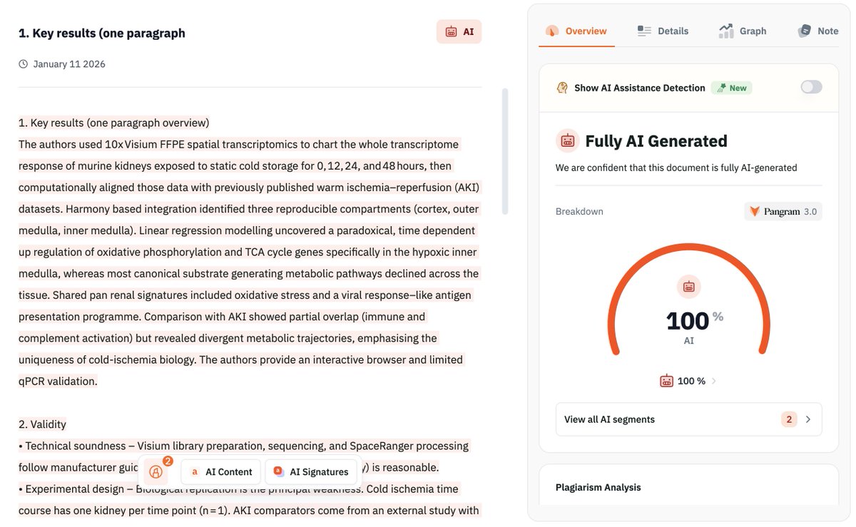 JEFworks's tweet image. Newfound disappointment both as a scientist and as an editor: receiving shallow peer reviews that are entirely AI-generated. The whole point is critical feedback from YOU as a real expert. 

If reviewers are outsourcing to AI, I think we've lost the plot 🤷‍♀️ Not sure the solution.