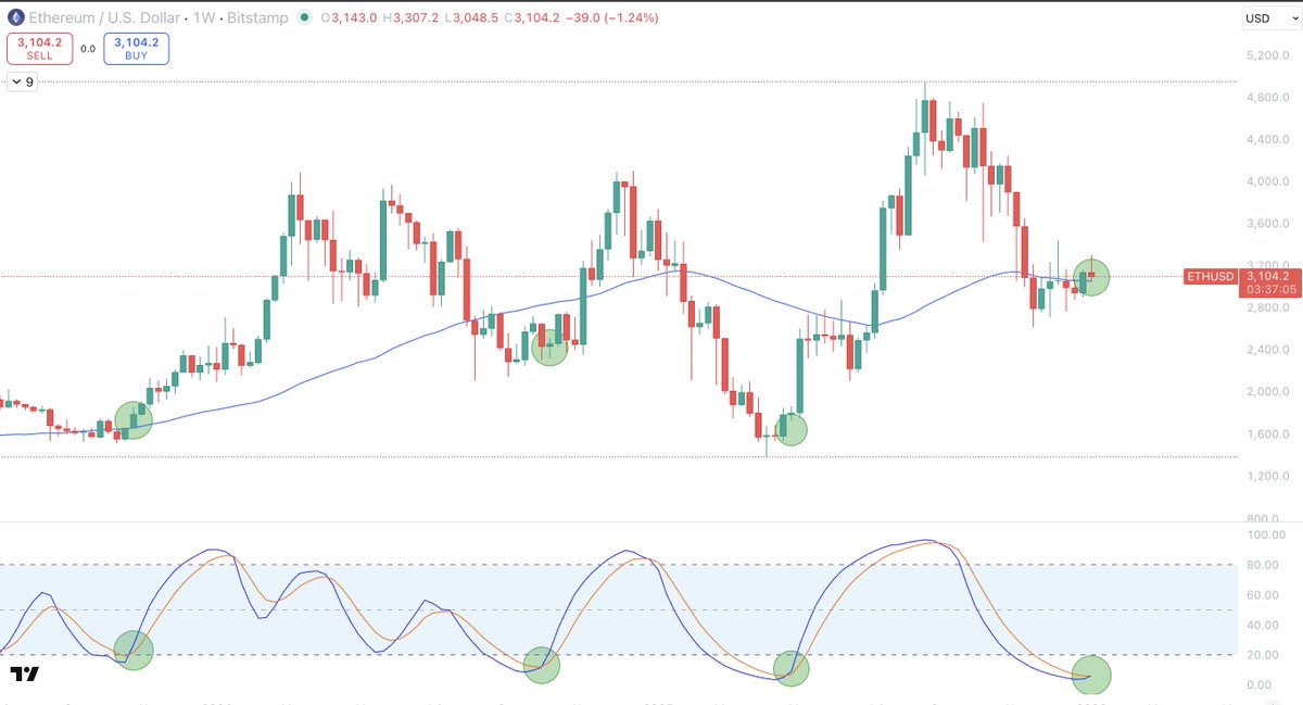 Sykodelic_'s tweet image. We are looking good here for a solid bounce on $ETH.

$ETH is looking much stronger than $BTC currently, and we observe this in the way in which ETH/BTC is also moving.

DSS Bressert 1W coiling for expansion whilst we are about to close the week above 50SMA.

If we see further…