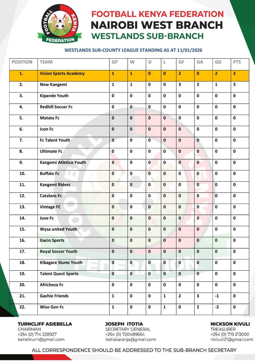 WESTLANDS SUB COUNTY LEAGUE STANDING AS AT 11/01/2026