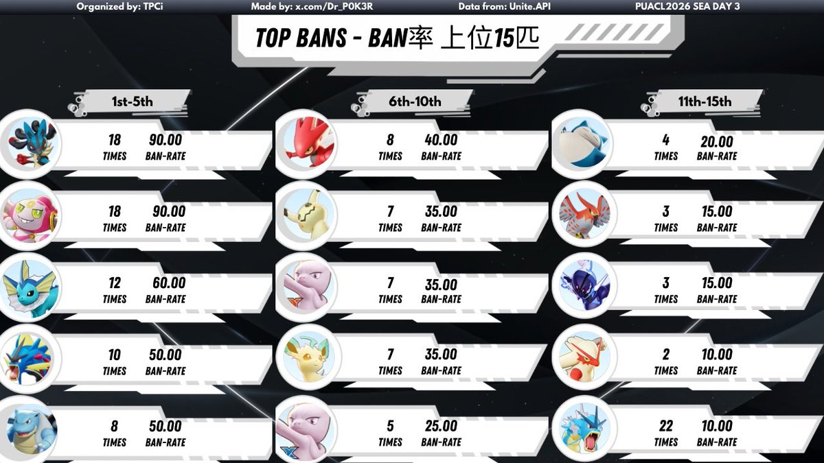 Dr_P0K3R's tweet image. #Pokemon #PokemonUNITE #ポケモンユナイト #ポケユナ #ポケユナ日本リーグ #playpokemon 

@evosesports_ wins against @fullsense_gg during the final of 3rd day of #PUACL2026 SEA 🌏.

Gg to all 🔥🔥
